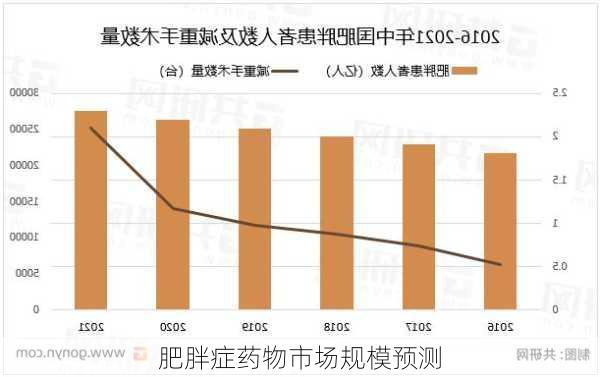 肥胖症药物市场规模预测