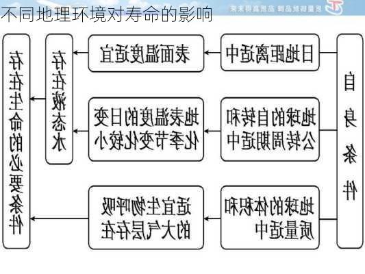 不同地理环境对寿命的影响