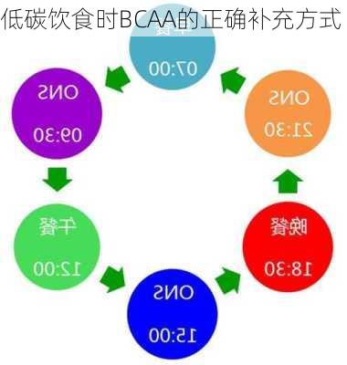 低碳饮食时BCAA的正确补充方式