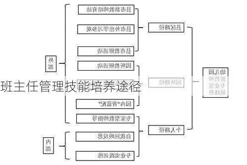 班主任管理技能培养途径