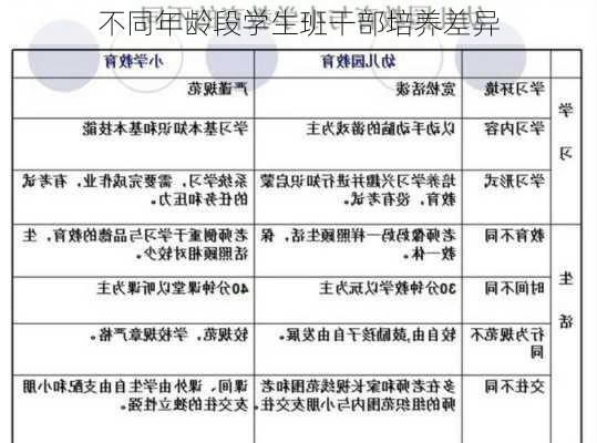 不同年龄段学生班干部培养差异