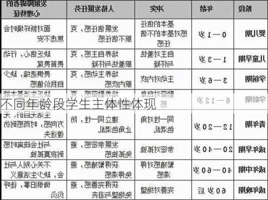 不同年龄段学生主体性体现