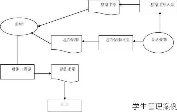 学生管理案例