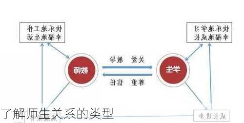 了解师生关系的类型