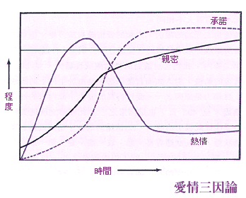 爱情稳定性影响因素