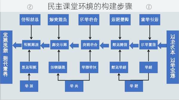 民主课堂环境的构建步骤