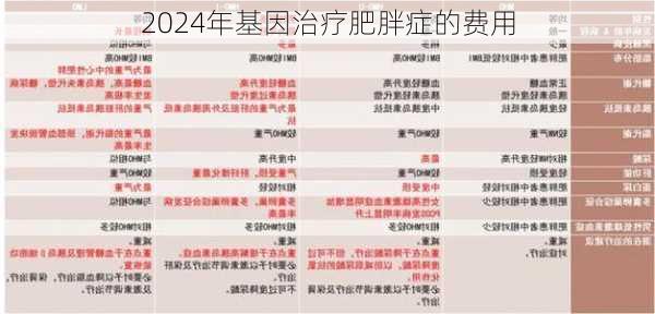 2024年基因治疗肥胖症的费用