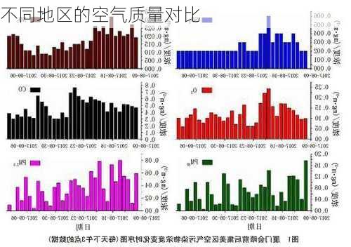 不同地区的空气质量对比