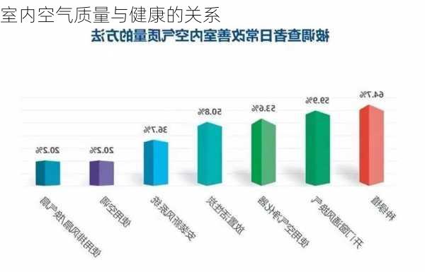 室内空气质量与健康的关系