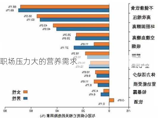 职场压力大的营养需求