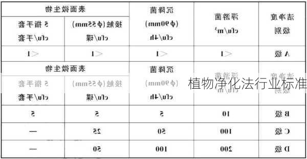 植物净化法行业标准