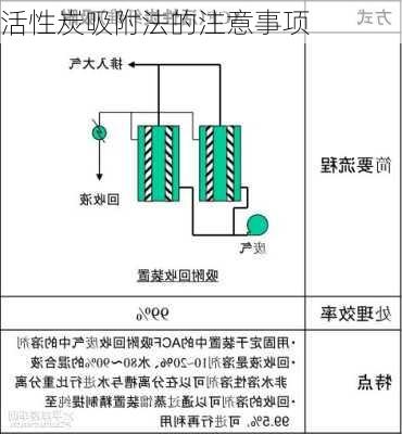 活性炭吸附法的注意事项