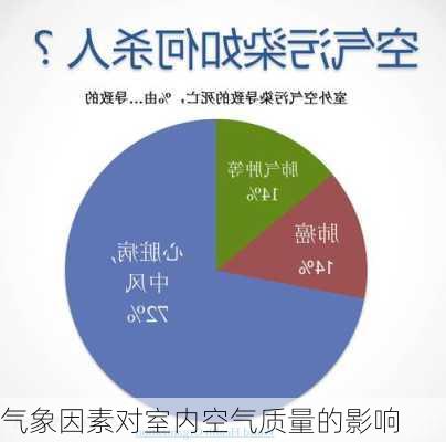 气象因素对室内空气质量的影响