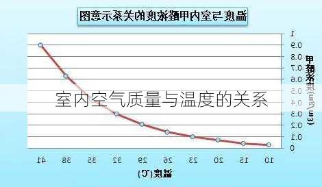 室内空气质量与温度的关系