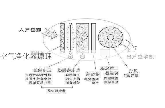 空气净化器原理