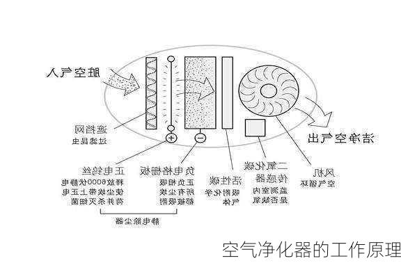 空气净化器的工作原理