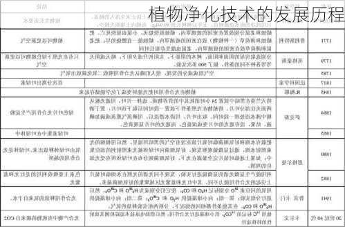 植物净化技术的发展历程