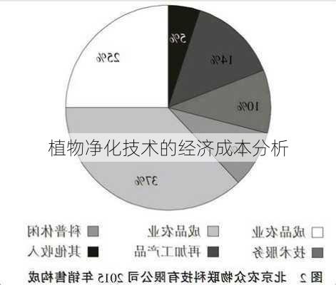 植物净化技术的经济成本分析