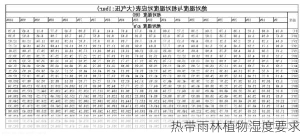 热带雨林植物湿度要求