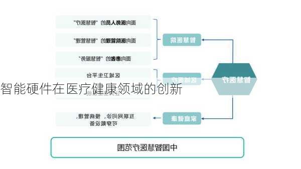 智能硬件在医疗健康领域的创新