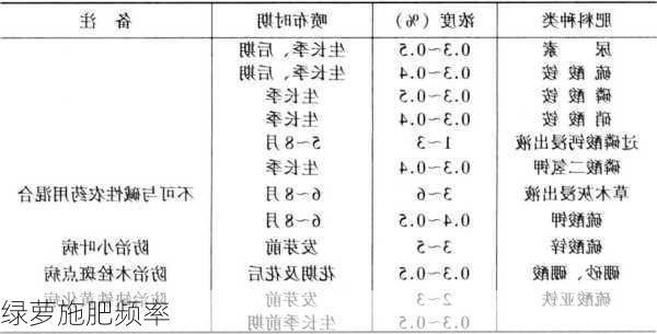 绿萝施肥频率