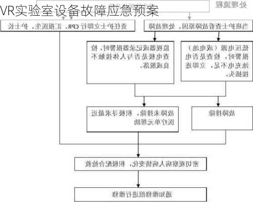 VR实验室设备故障应急预案