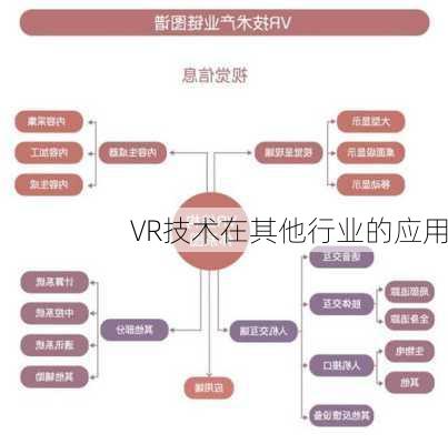 VR技术在其他行业的应用