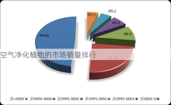 空气净化植物的市场销量排行