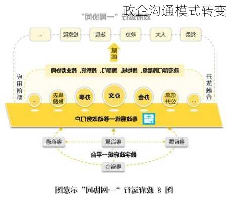 政企沟通模式转变