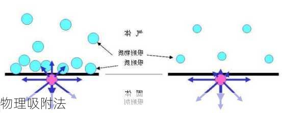 物理吸附法