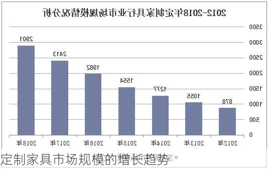 定制家具市场规模的增长趋势