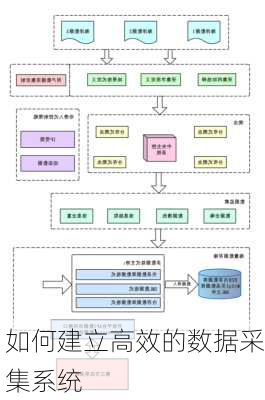 如何建立高效的数据采集系统