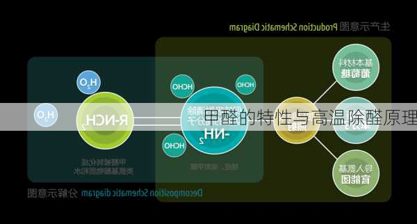 甲醛的特性与高温除醛原理