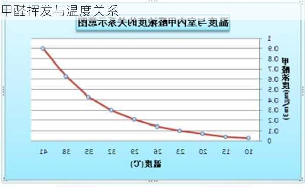 甲醛挥发与温度关系