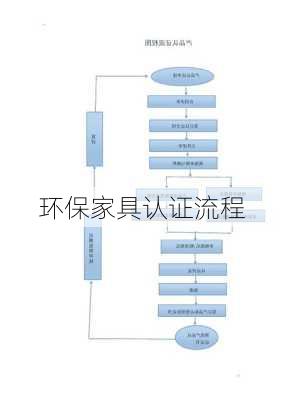 环保家具认证流程