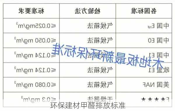 环保建材甲醛排放标准