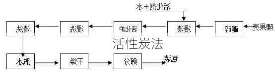 活性炭法