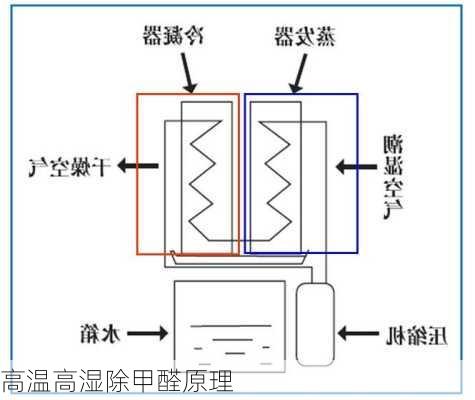 高温高湿除甲醛原理