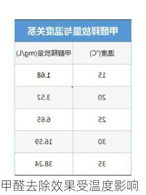 甲醛去除效果受温度影响