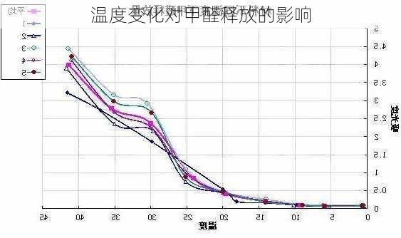 温度变化对甲醛释放的影响