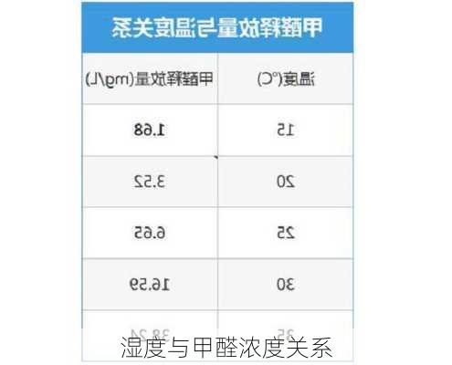 湿度与甲醛浓度关系