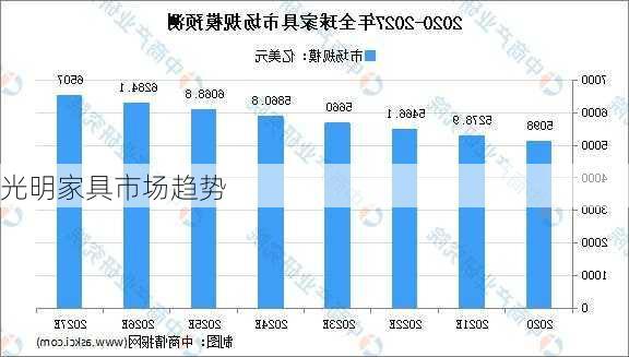 光明家具市场趋势