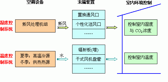 控制室内湿度的方法