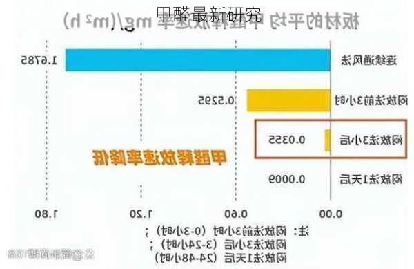 甲醛最新研究