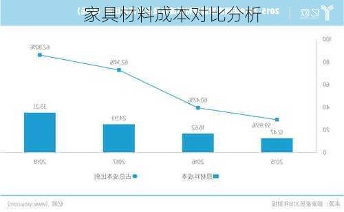 家具材料成本对比分析