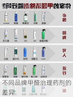 不同品牌甲醛治理药剂的差异