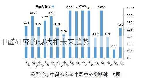 甲醛研究的现状和未来趋势