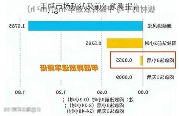 甲醛市场现状及前景预测报告