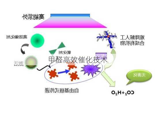 甲醛高效催化技术