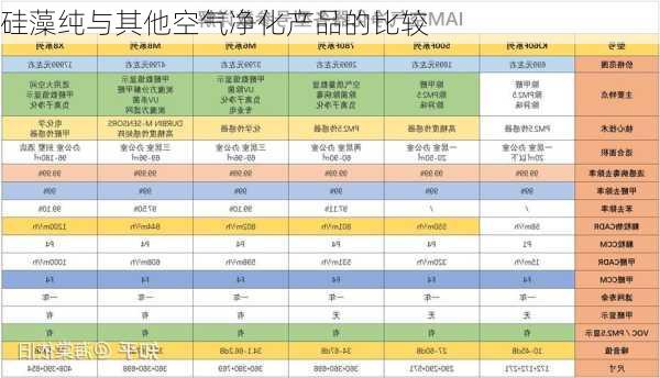 硅藻纯与其他空气净化产品的比较